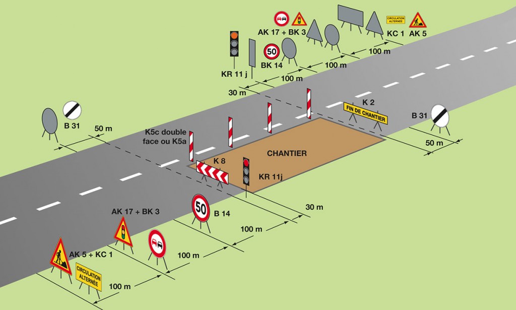 Panneaux  pour réguler la circulation avec des interdictions limitations de vitesse obligations